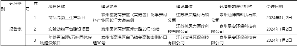 關(guān)于2024年1月2日建設(shè)項(xiàng)目環(huán)境影響評(píng)價(jià)文件受理情況的公示-江蘇網(wǎng)站制作