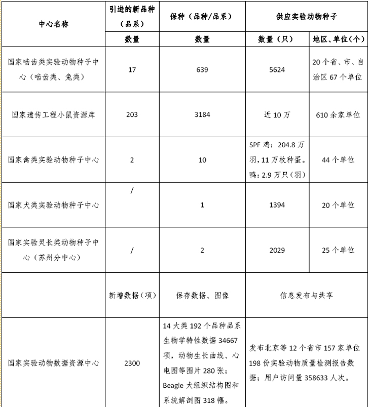 國家實驗動物種子中心2015年引種、保種和供種情況統(tǒng)計