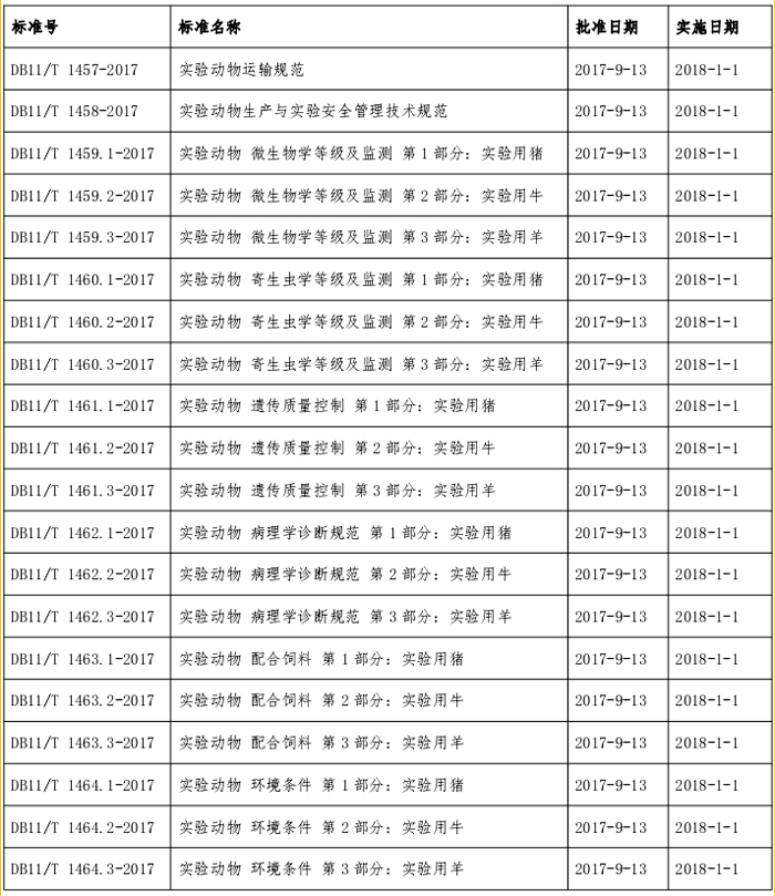 北京市質(zhì)監(jiān)局批準(zhǔn)發(fā)布20項(xiàng)實(shí)驗(yàn)動(dòng)物地方標(biāo)準(zhǔn)-江蘇網(wǎng)站制作