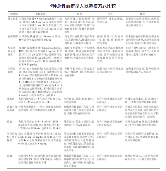 大鼠急性血瘀證模型造模方法簡(jiǎn)介-江蘇網(wǎng)站制作