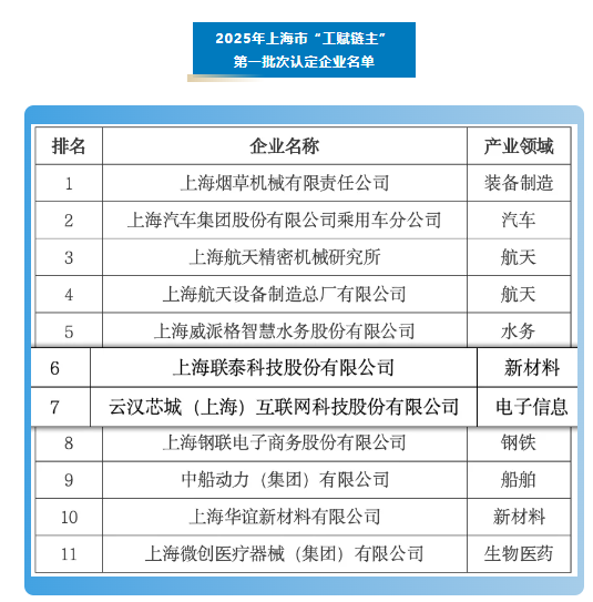 【伙伴喜訊】標(biāo)桿示范，引領(lǐng)智造！臨港松江科技城企業(yè)聯(lián)泰科技、云漢芯城成功通過上海市“工賦鏈主”認(rèn)定-江蘇網(wǎng)站制作